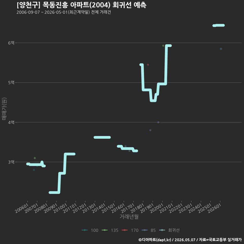 [양천구] 목동진흥 아파트(2004) 회귀선 예측