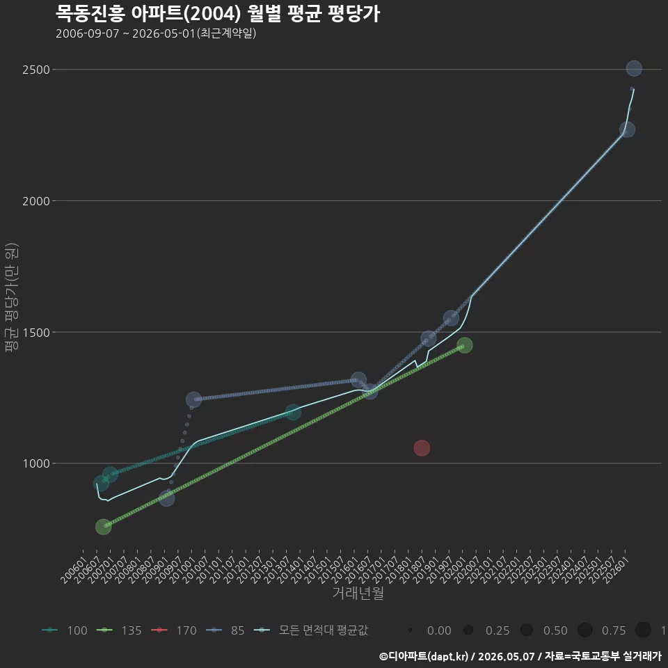 목동진흥 아파트(2004) 월별 평균 평당가