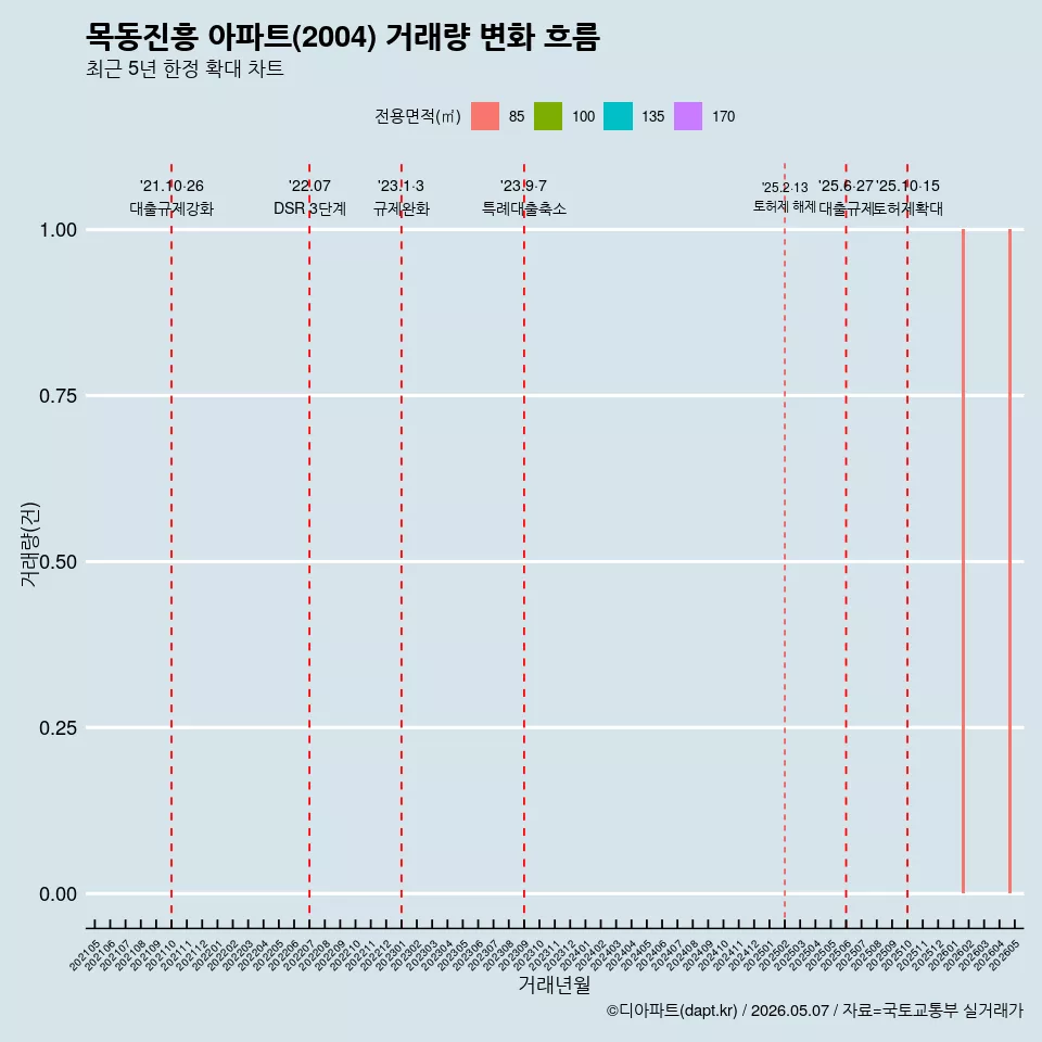 목동진흥 아파트(2004) 거래량 변화 흐름