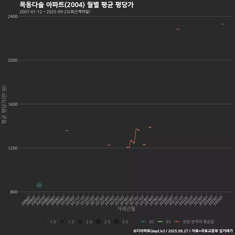 목동다솔 아파트(2004) 월별 평균 평당가