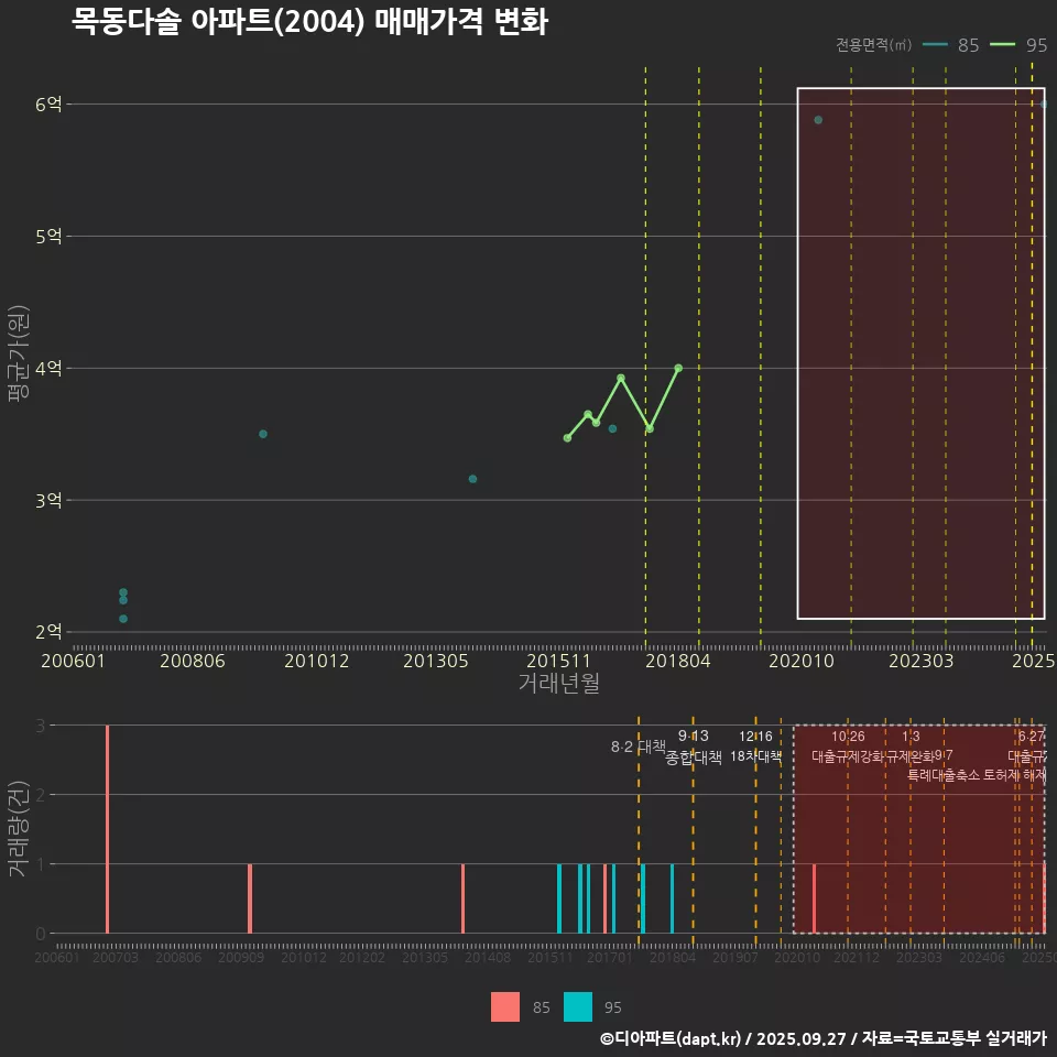 목동다솔 아파트(2004) 매매가격 변화