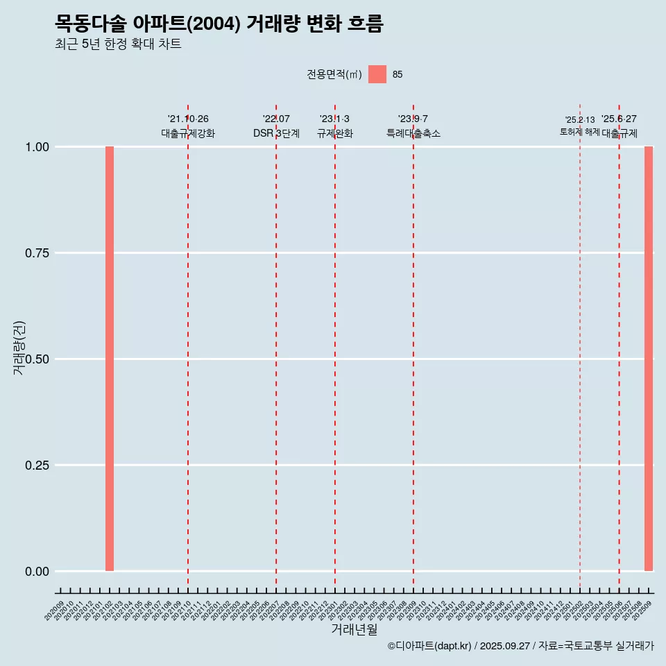 목동다솔 아파트(2004) 거래량 변화 흐름