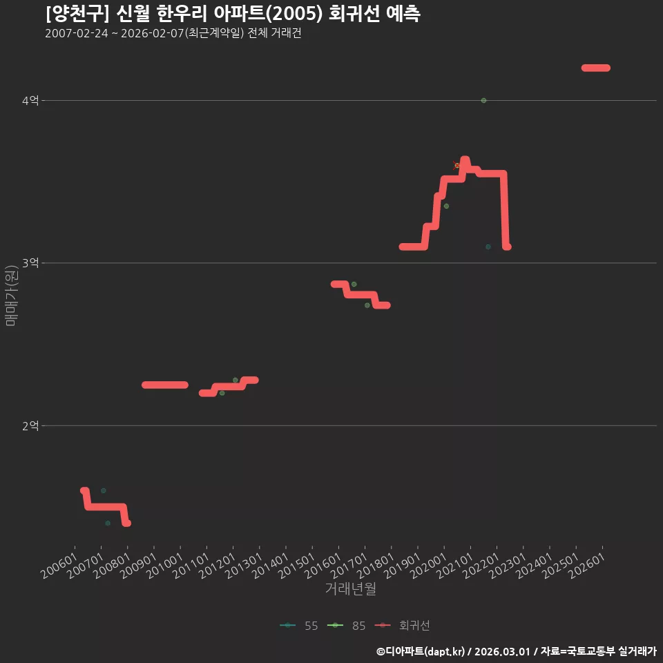 [양천구] 신월 한우리 아파트(2005) 회귀선 예측