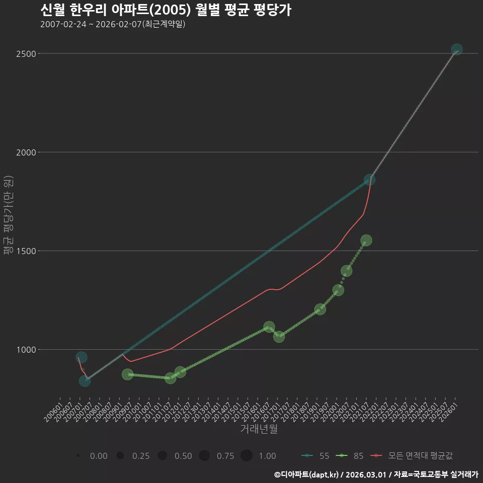 신월 한우리 아파트(2005) 월별 평균 평당가