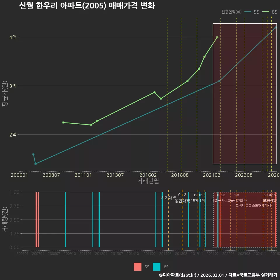 신월 한우리 아파트(2005) 매매가격 변화