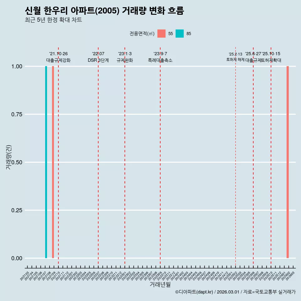 신월 한우리 아파트(2005) 거래량 변화 흐름