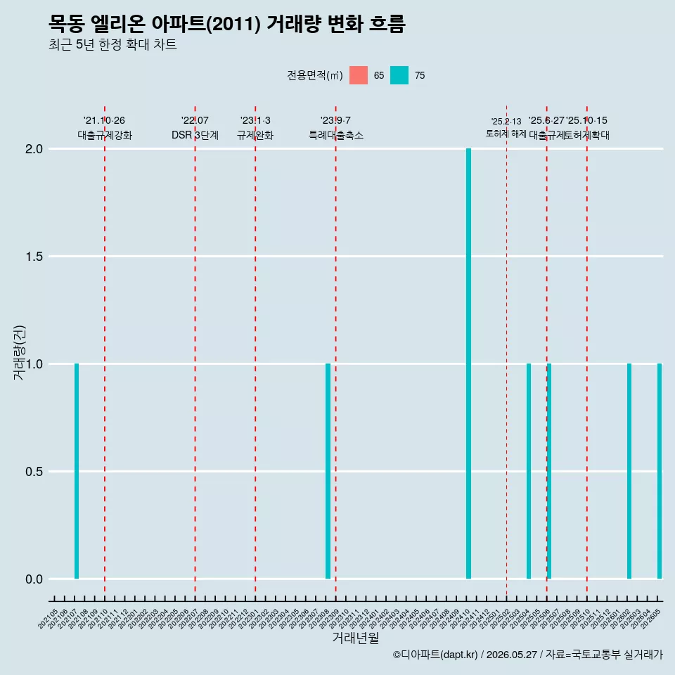 목동 엘리온 아파트(2011) 거래량 변화 흐름