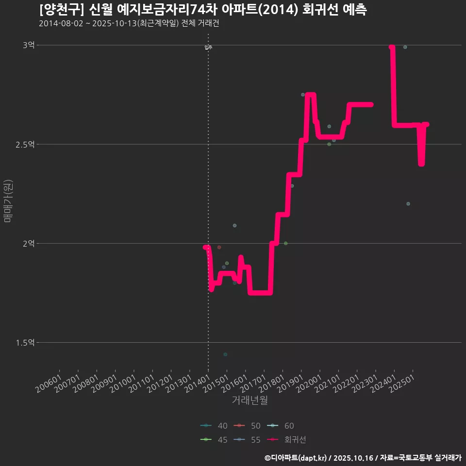 [양천구] 신월 예지보금자리74차 아파트(2014) 회귀선 예측