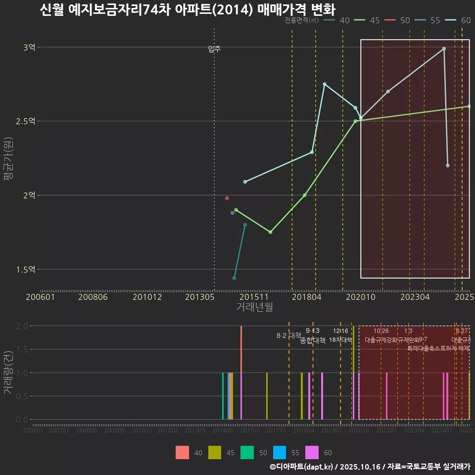 신월 예지보금자리74차 아파트(2014) 매매가격 변화