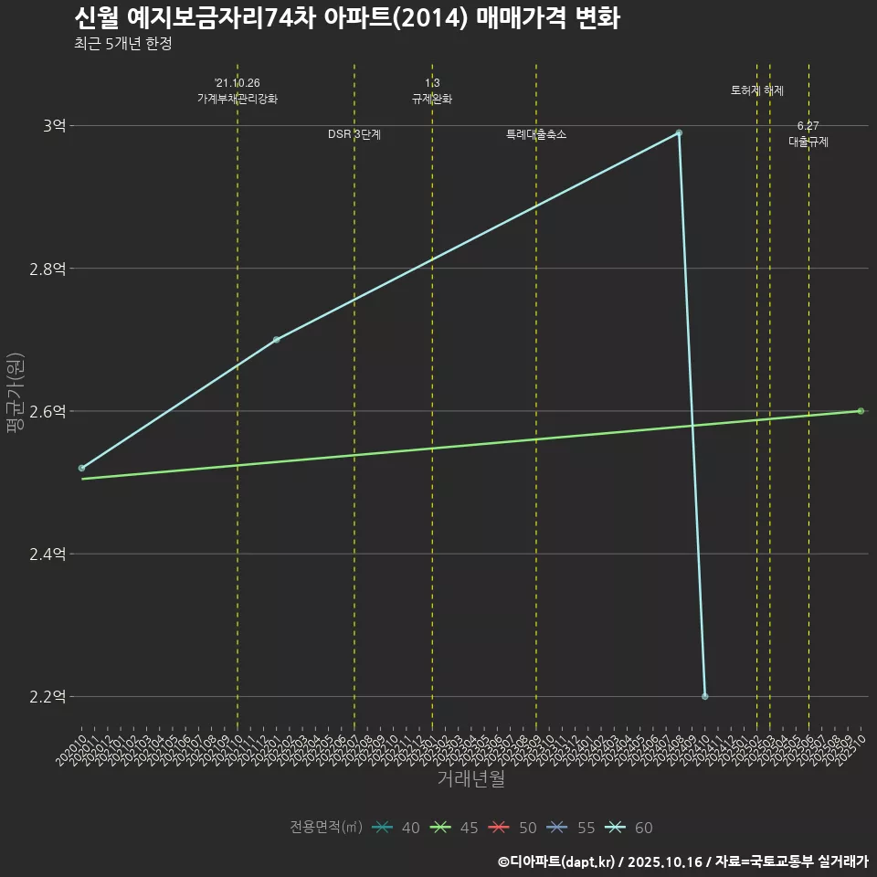 신월 예지보금자리74차 아파트(2014) 매매가격 변화