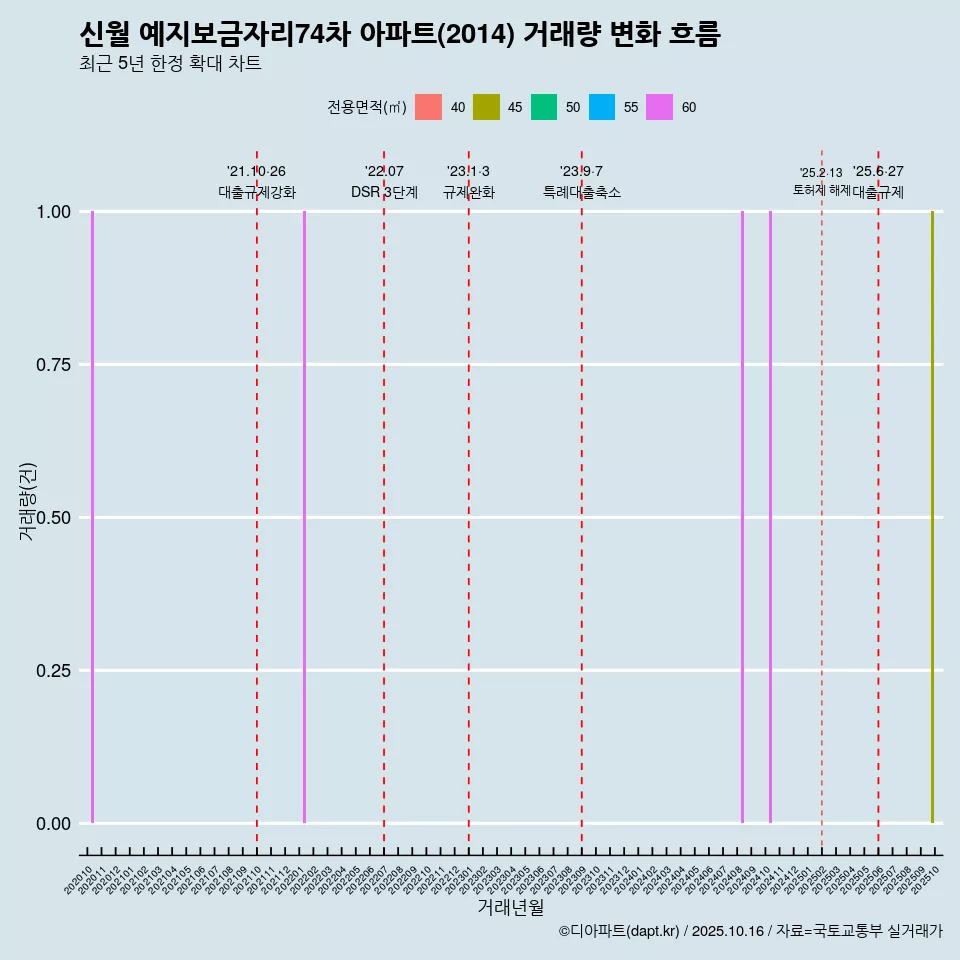 신월 예지보금자리74차 아파트(2014) 거래량 변화 흐름