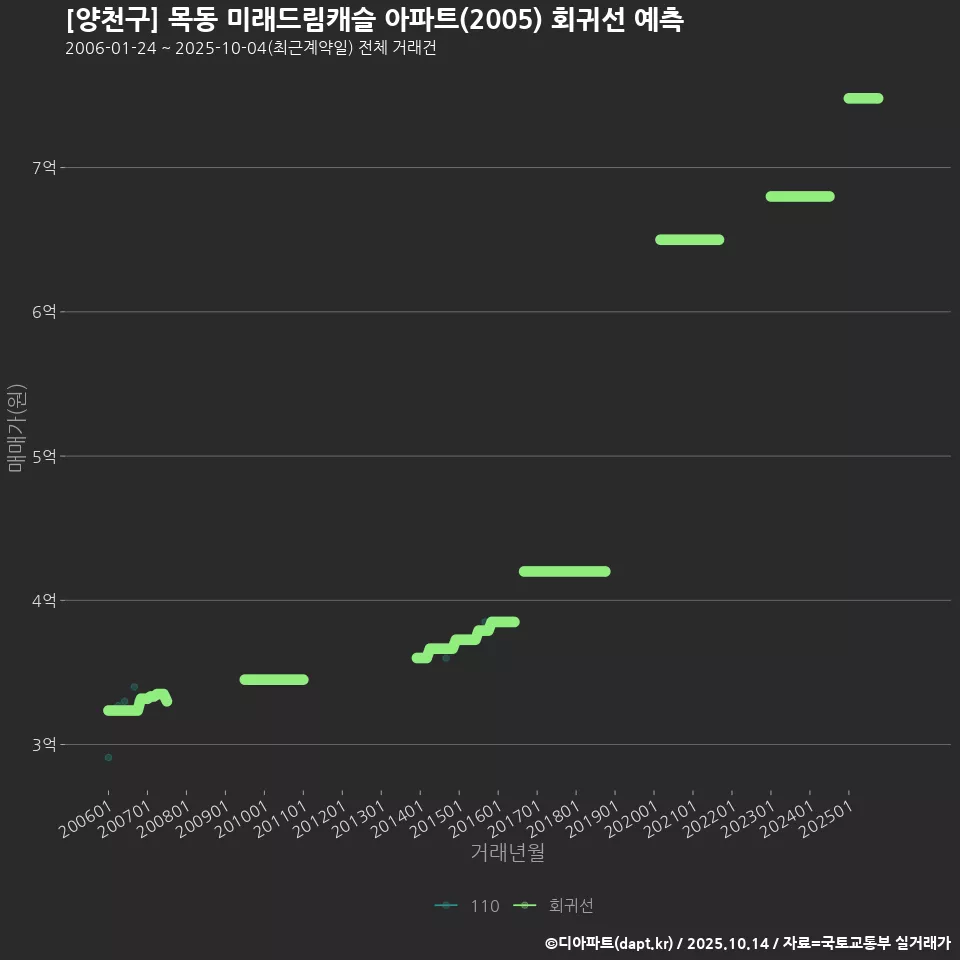 [양천구] 목동 미래드림캐슬 아파트(2005) 회귀선 예측