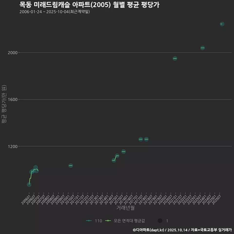 목동 미래드림캐슬 아파트(2005) 월별 평균 평당가