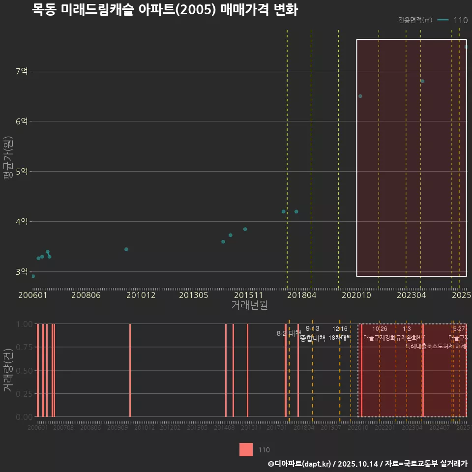 목동 미래드림캐슬 아파트(2005) 매매가격 변화