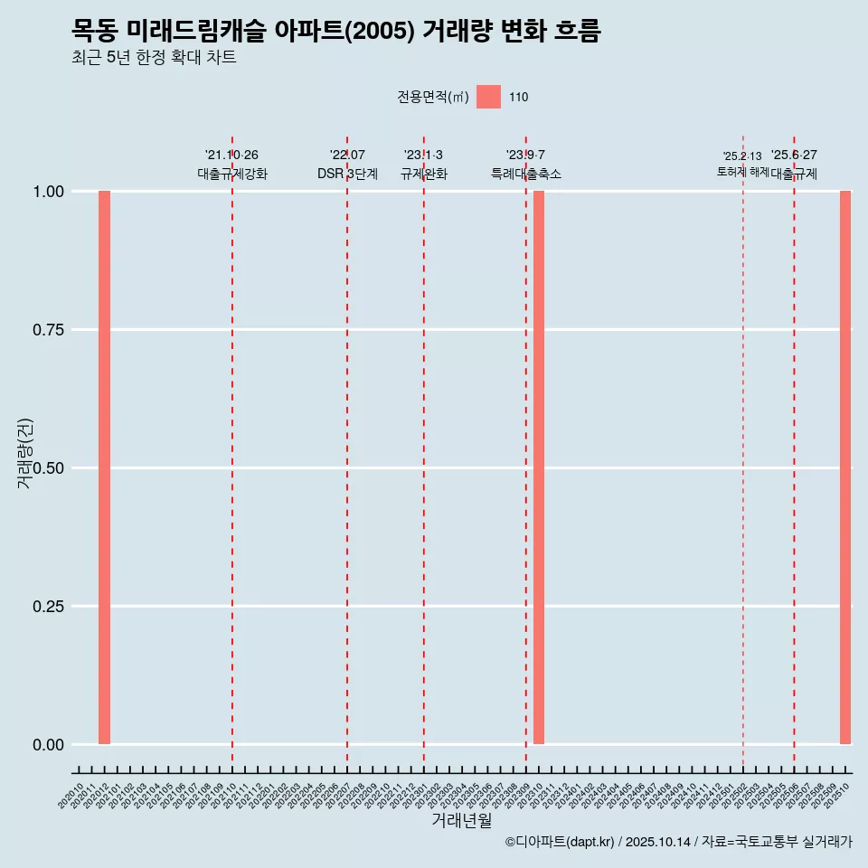 목동 미래드림캐슬 아파트(2005) 거래량 변화 흐름