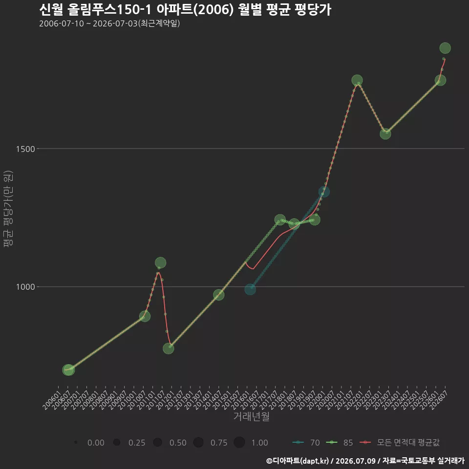 신월 올림푸스150-1 아파트(2006) 월별 평균 평당가