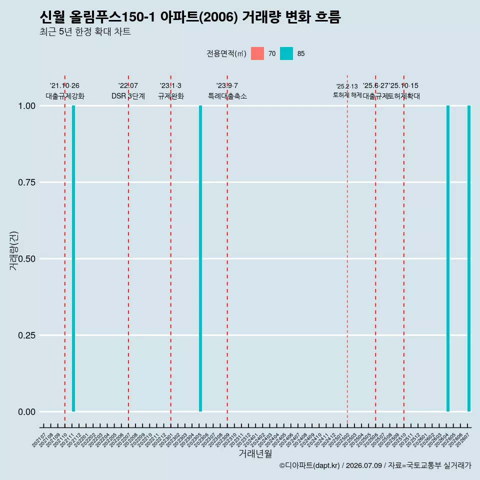신월 올림푸스150-1 아파트(2006) 거래량 변화 흐름