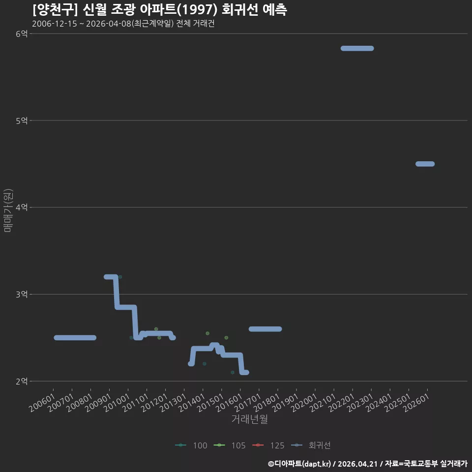 [양천구] 신월 조광 아파트(1997) 회귀선 예측