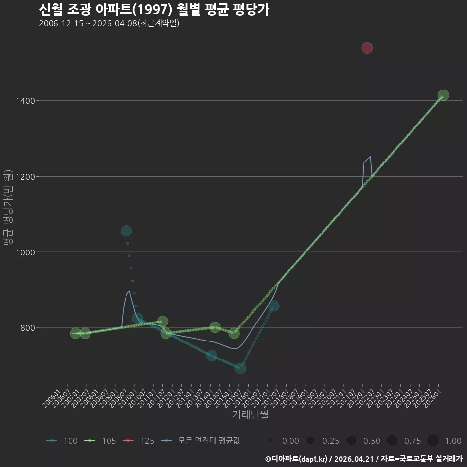 신월 조광 아파트(1997) 월별 평균 평당가