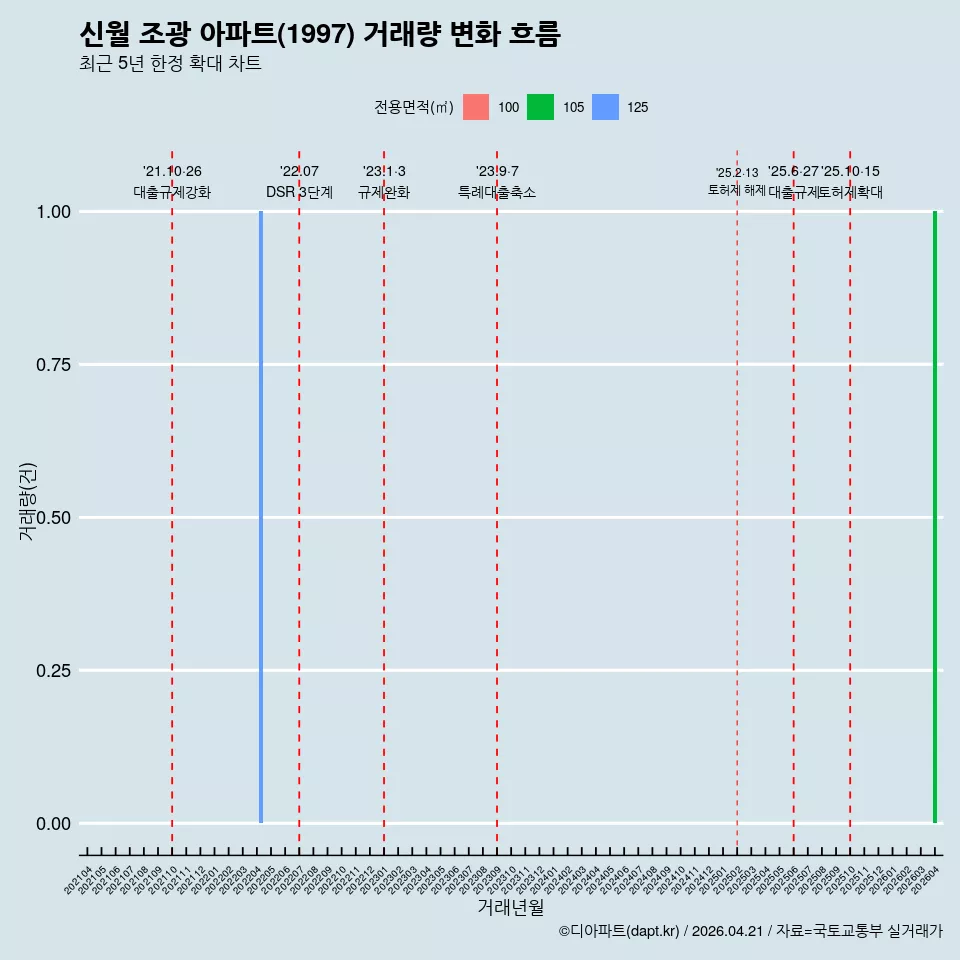 신월 조광 아파트(1997) 거래량 변화 흐름