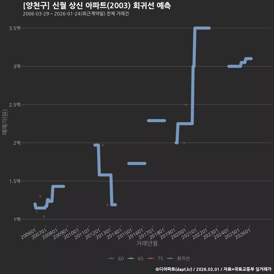 [양천구] 신월 상신 아파트(2003) 회귀선 예측