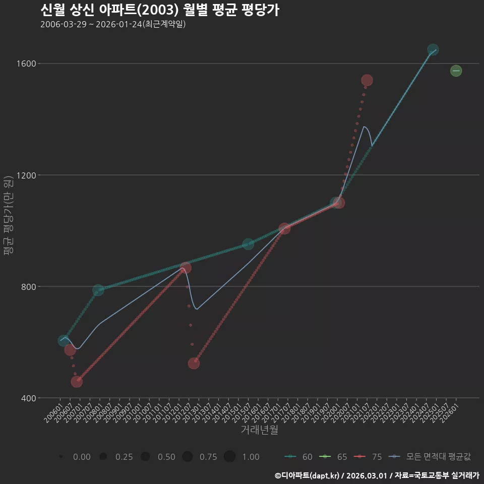 신월 상신 아파트(2003) 월별 평균 평당가