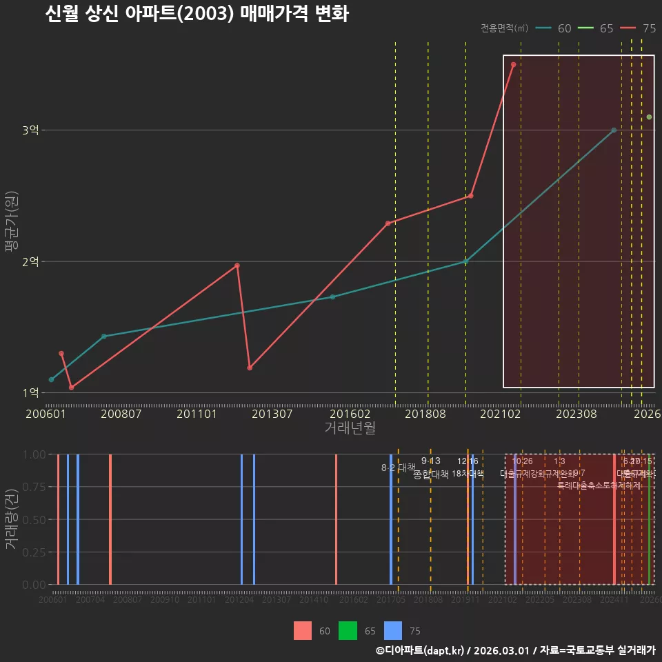 신월 상신 아파트(2003) 매매가격 변화