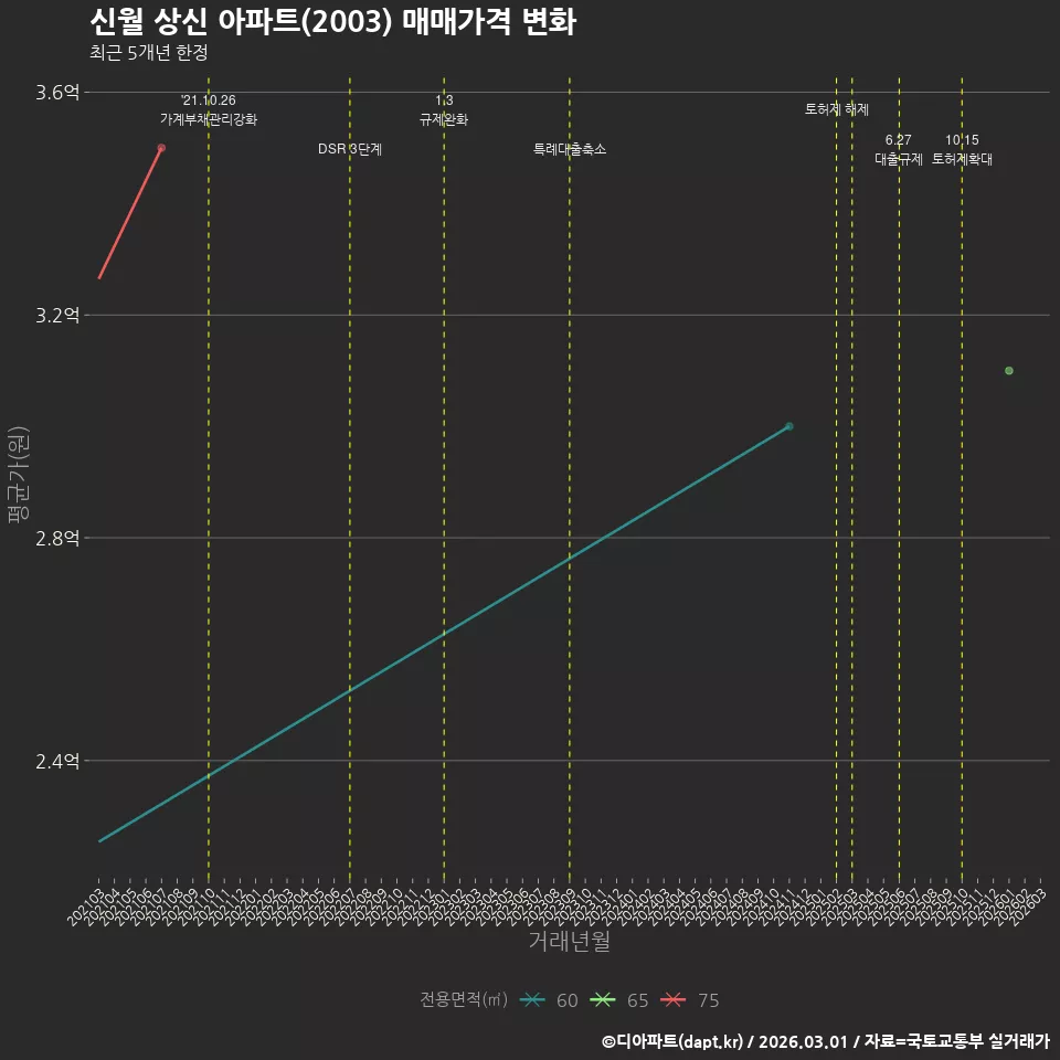 신월 상신 아파트(2003) 매매가격 변화