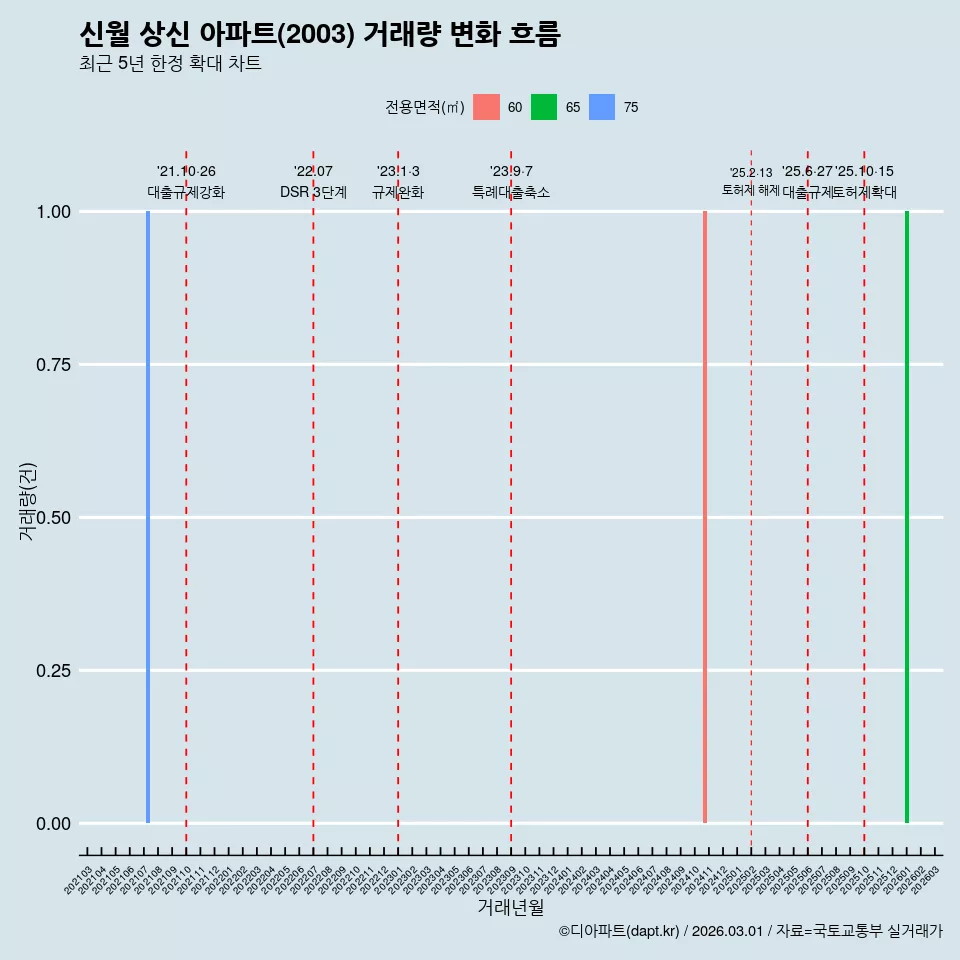 신월 상신 아파트(2003) 거래량 변화 흐름
