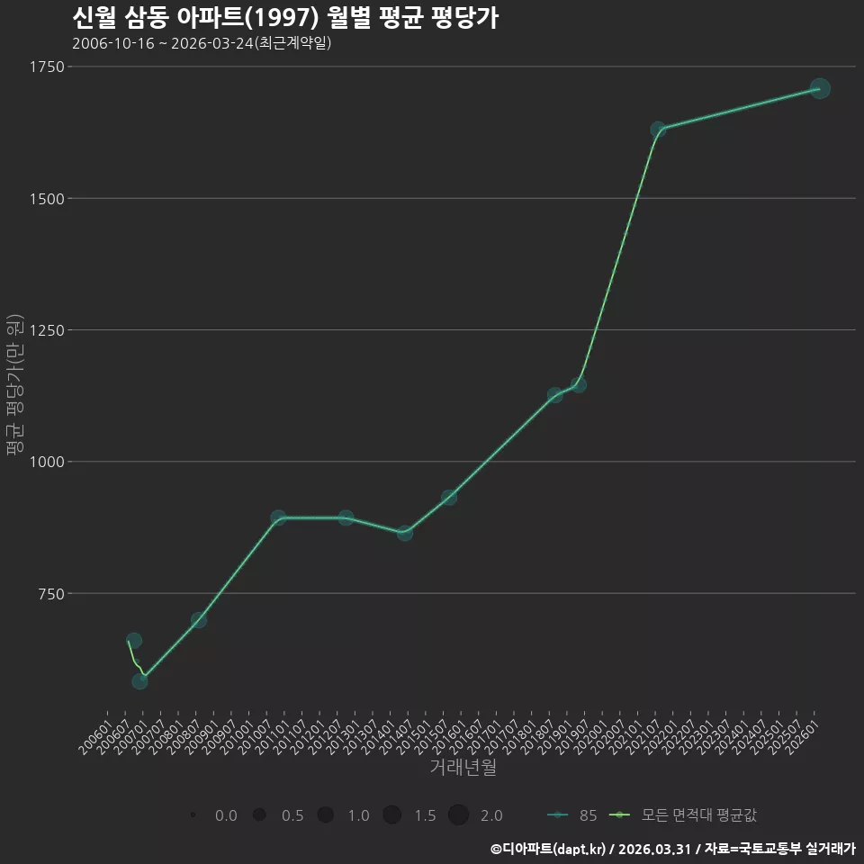 신월 삼동 아파트(1997) 월별 평균 평당가