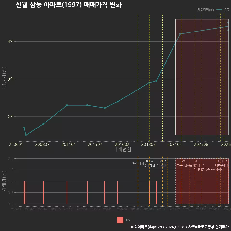 신월 삼동 아파트(1997) 매매가격 변화