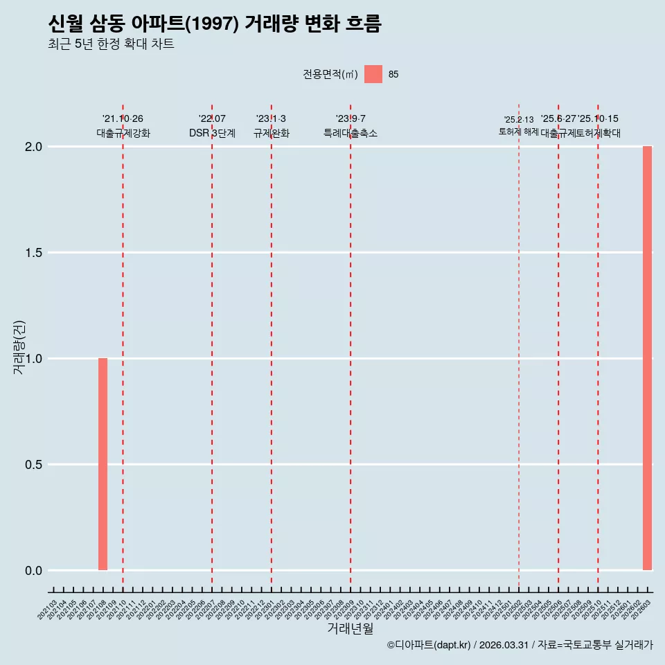 신월 삼동 아파트(1997) 거래량 변화 흐름