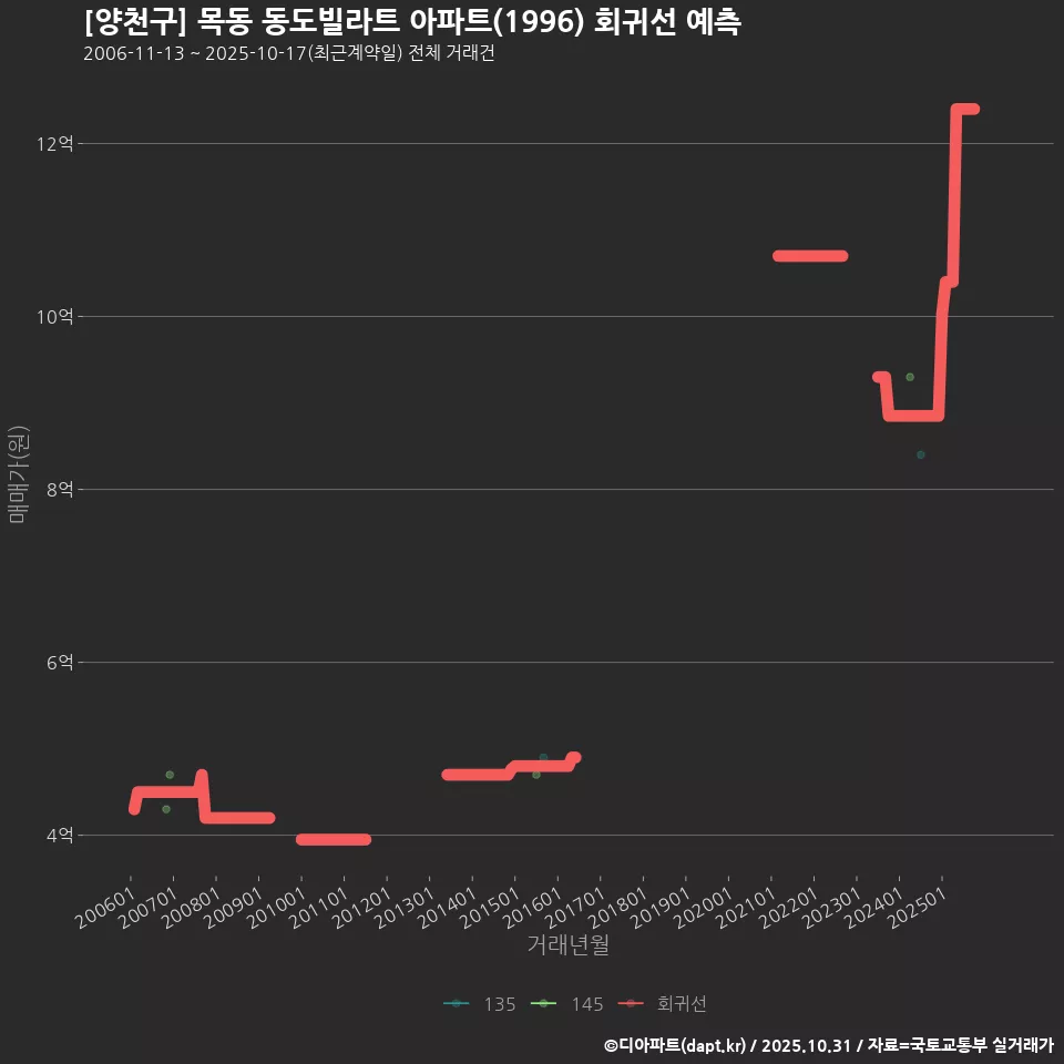 [양천구] 목동 동도빌라트 아파트(1996) 회귀선 예측