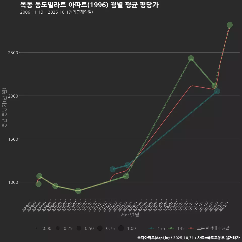 목동 동도빌라트 아파트(1996) 월별 평균 평당가