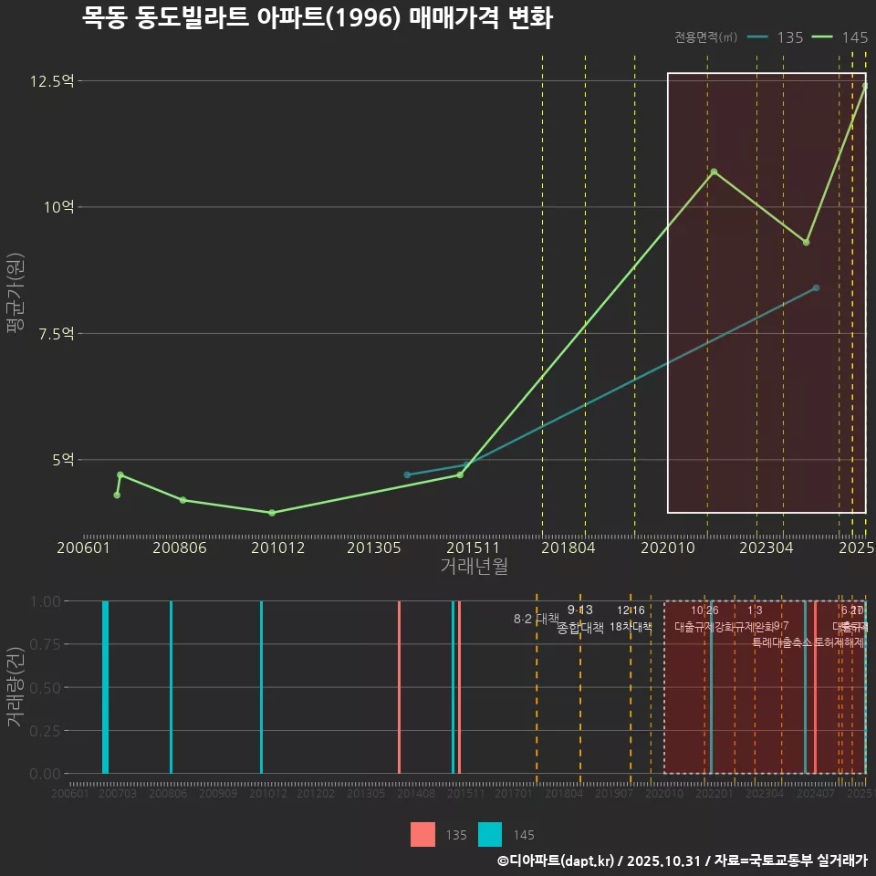 목동 동도빌라트 아파트(1996) 매매가격 변화