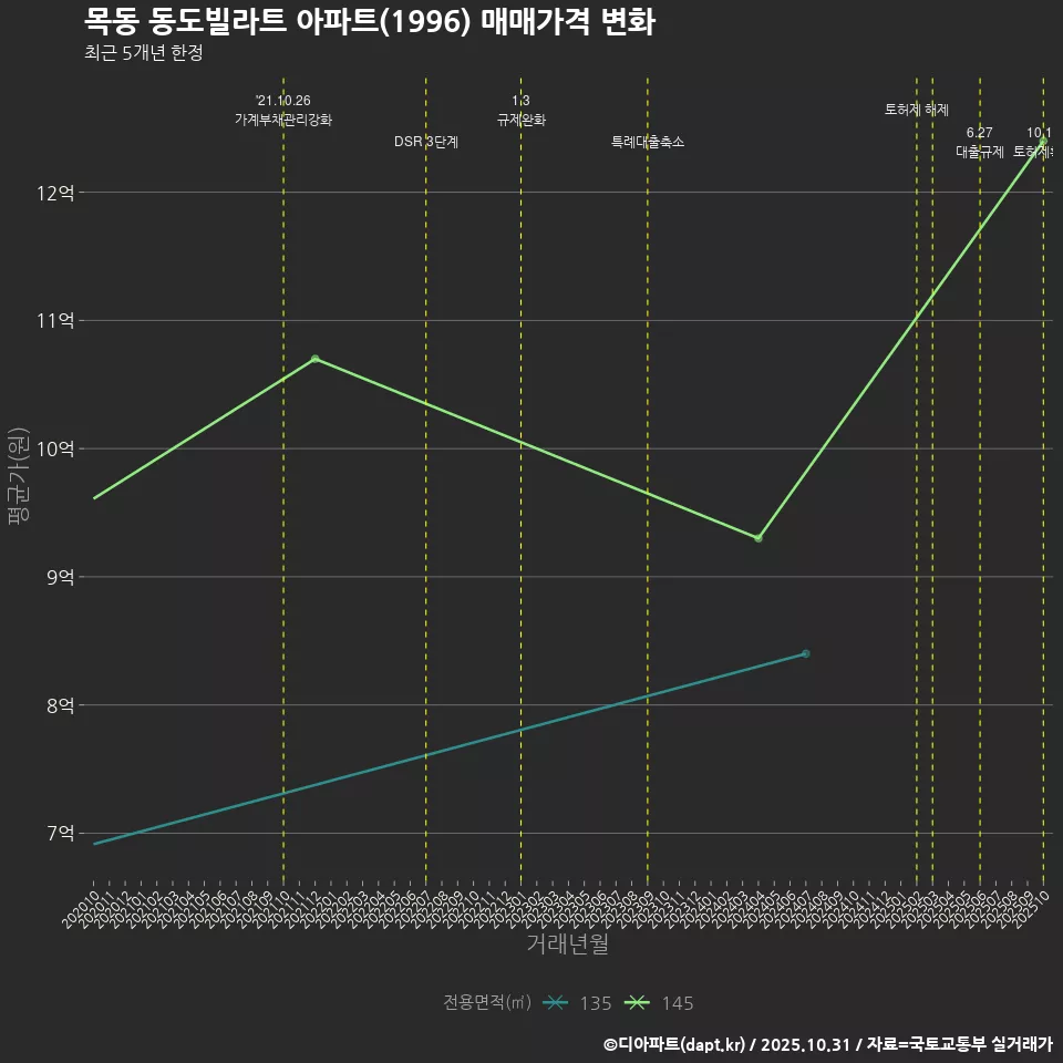 목동 동도빌라트 아파트(1996) 매매가격 변화