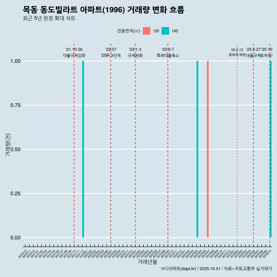 목동 동도빌라트 아파트(1996) 거래량 변화 흐름