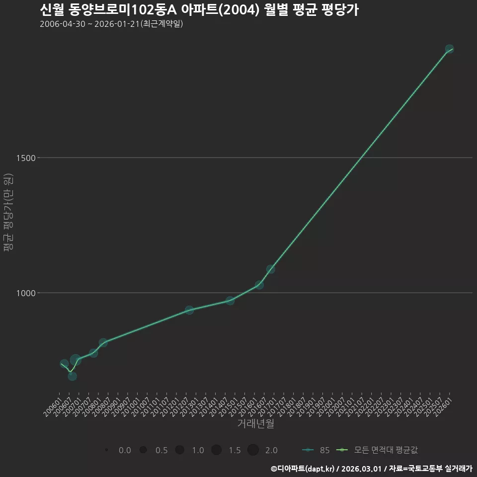 신월 동양브로미102동A 아파트(2004) 월별 평균 평당가