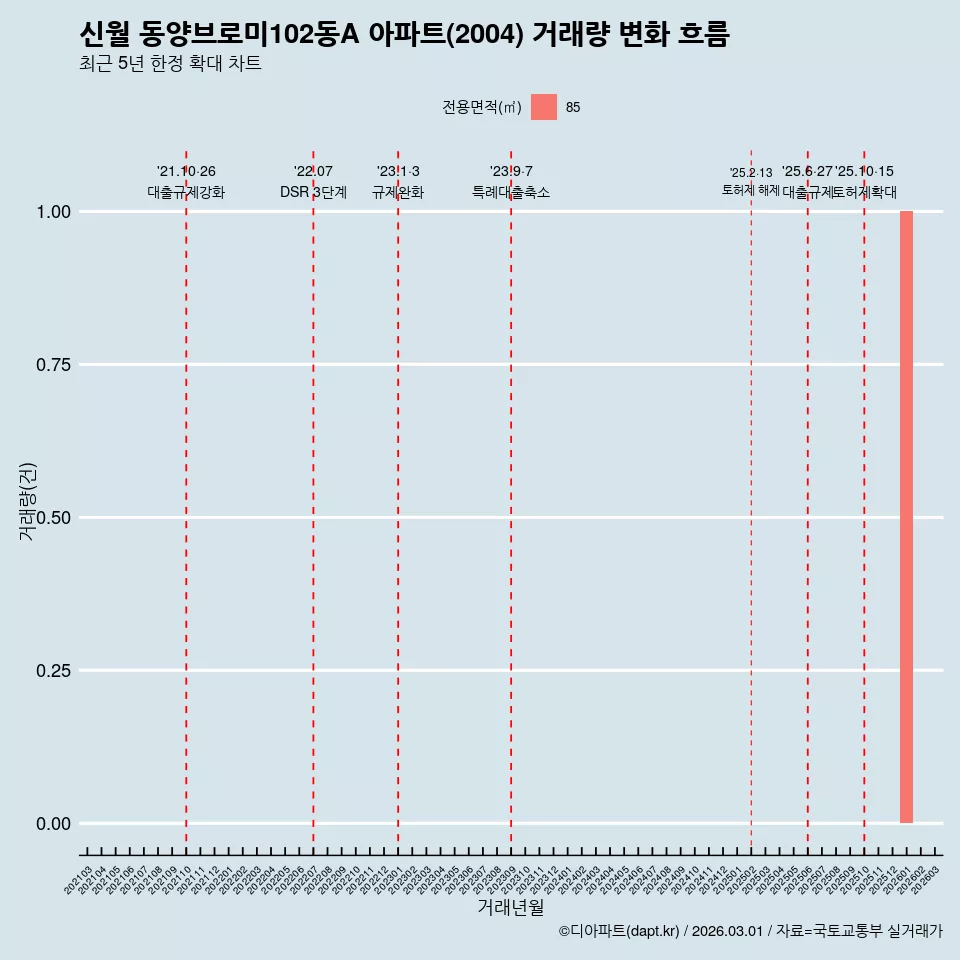 신월 동양브로미102동A 아파트(2004) 거래량 변화 흐름