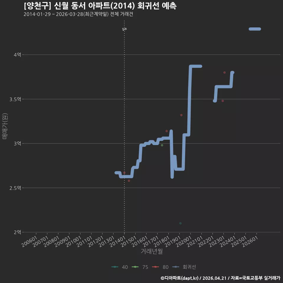[양천구] 신월 동서 아파트(2014) 회귀선 예측