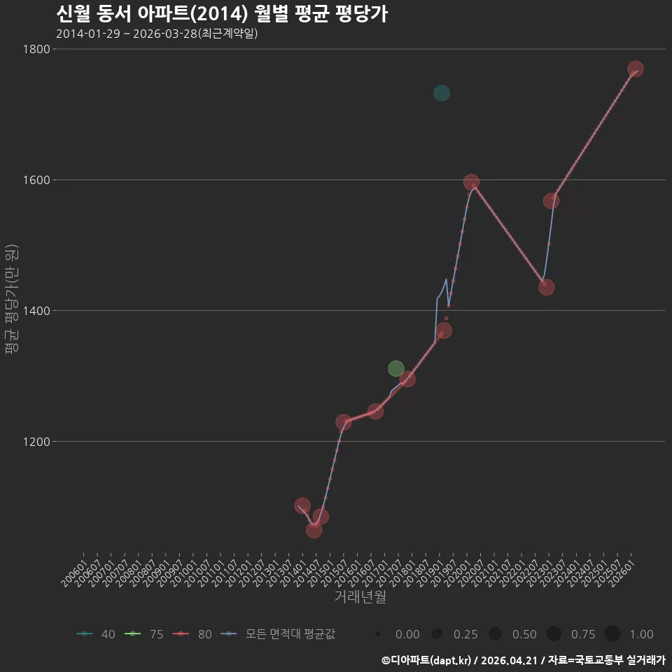 신월 동서 아파트(2014) 월별 평균 평당가