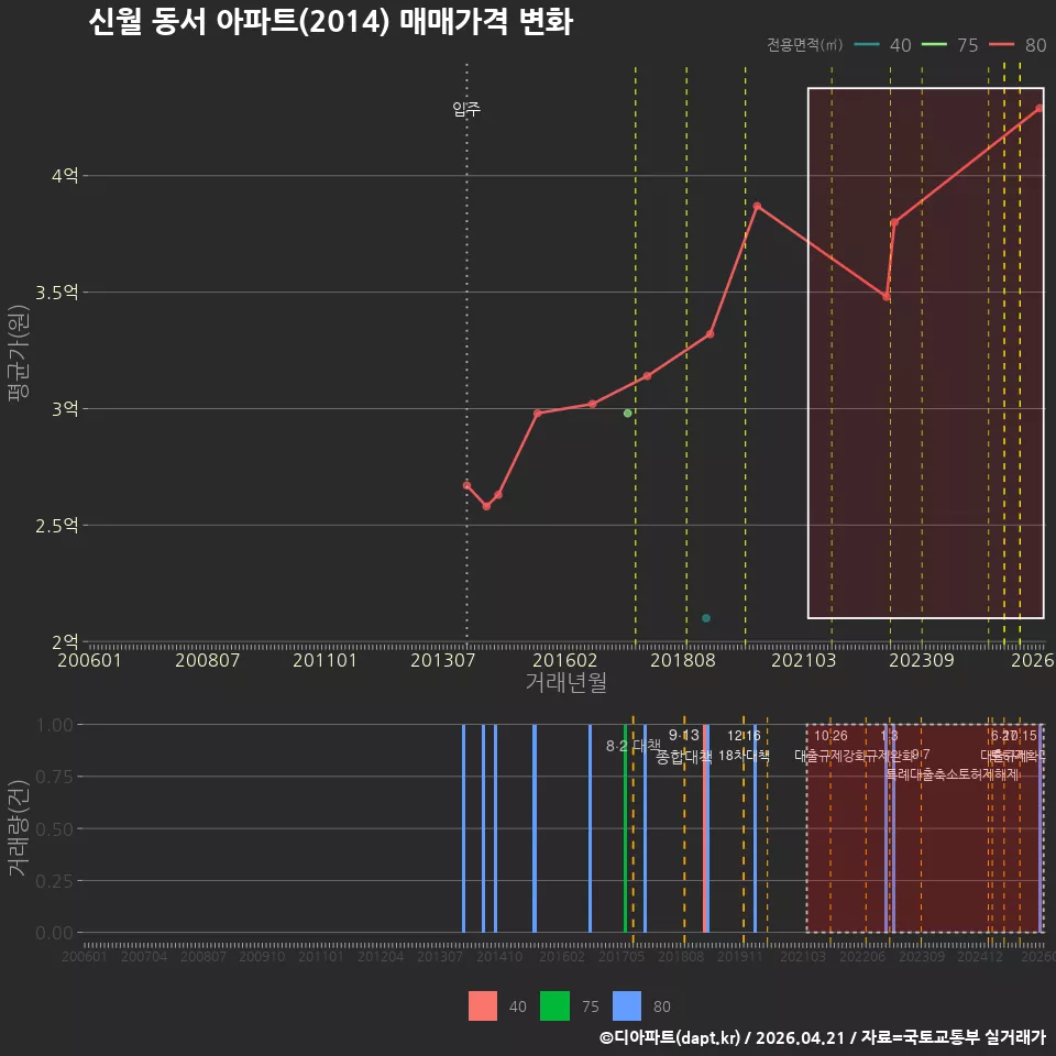 신월 동서 아파트(2014) 매매가격 변화