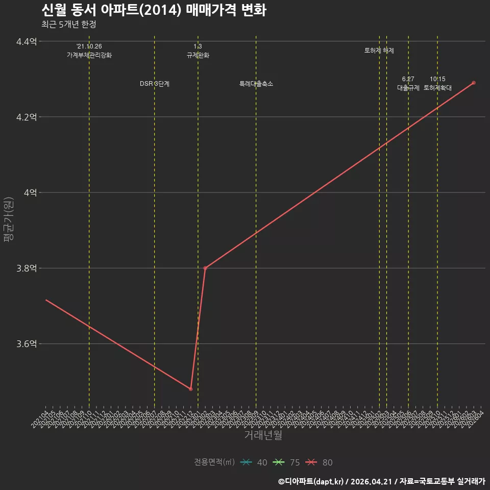 신월 동서 아파트(2014) 매매가격 변화