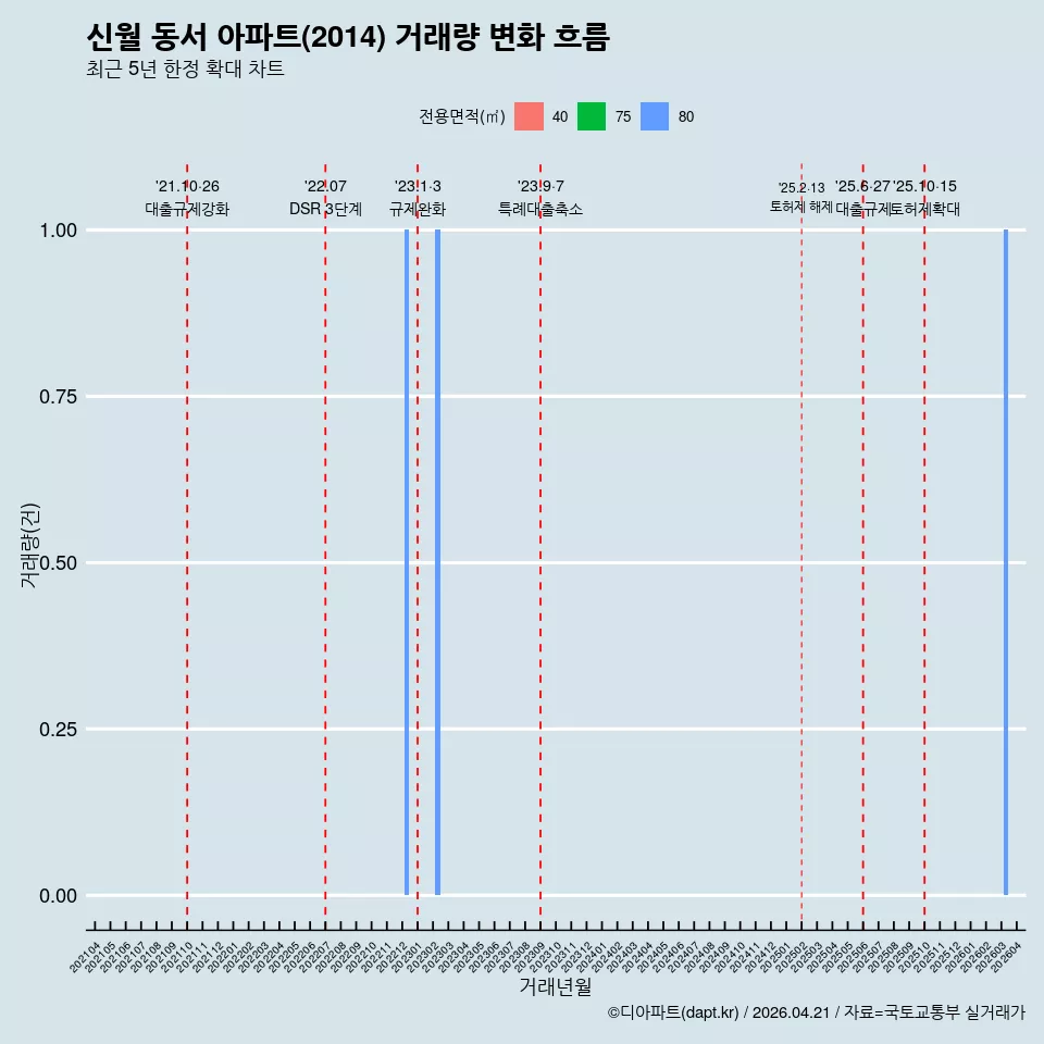 신월 동서 아파트(2014) 거래량 변화 흐름