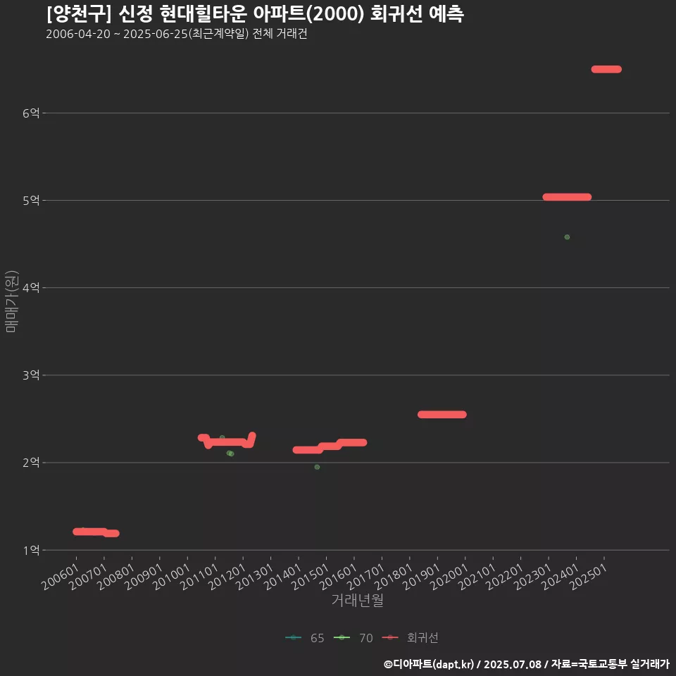 [양천구] 신정 현대힐타운 아파트(2000) 회귀선 예측