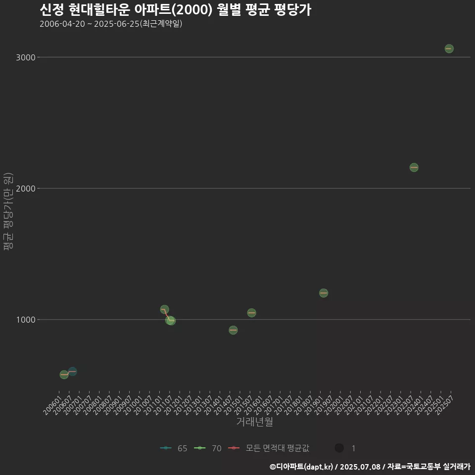 신정 현대힐타운 아파트(2000) 월별 평균 평당가