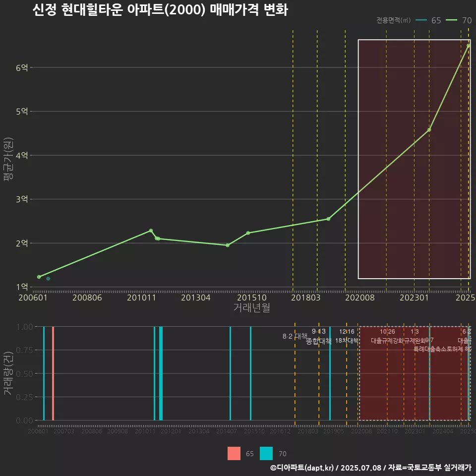 신정 현대힐타운 아파트(2000) 매매가격 변화