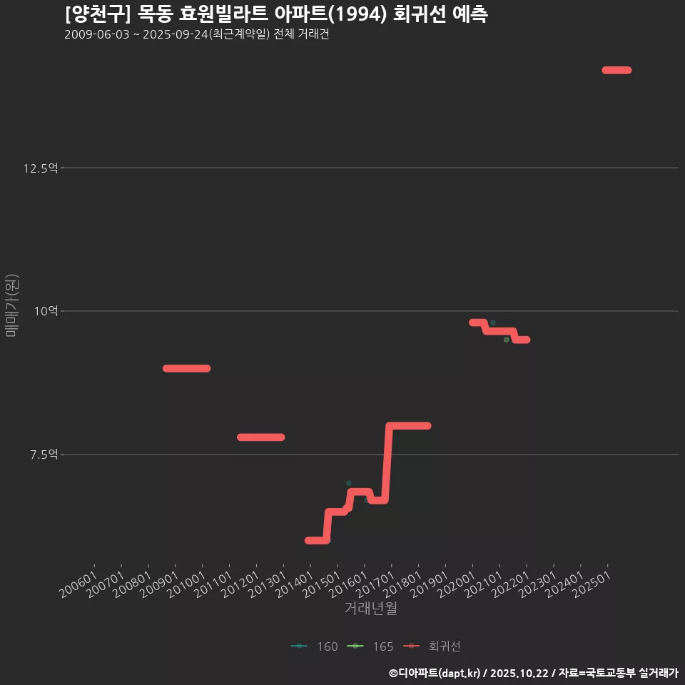[양천구] 목동 효원빌라트 아파트(1994) 회귀선 예측