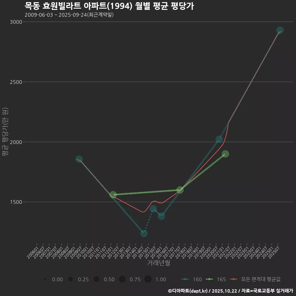 목동 효원빌라트 아파트(1994) 월별 평균 평당가