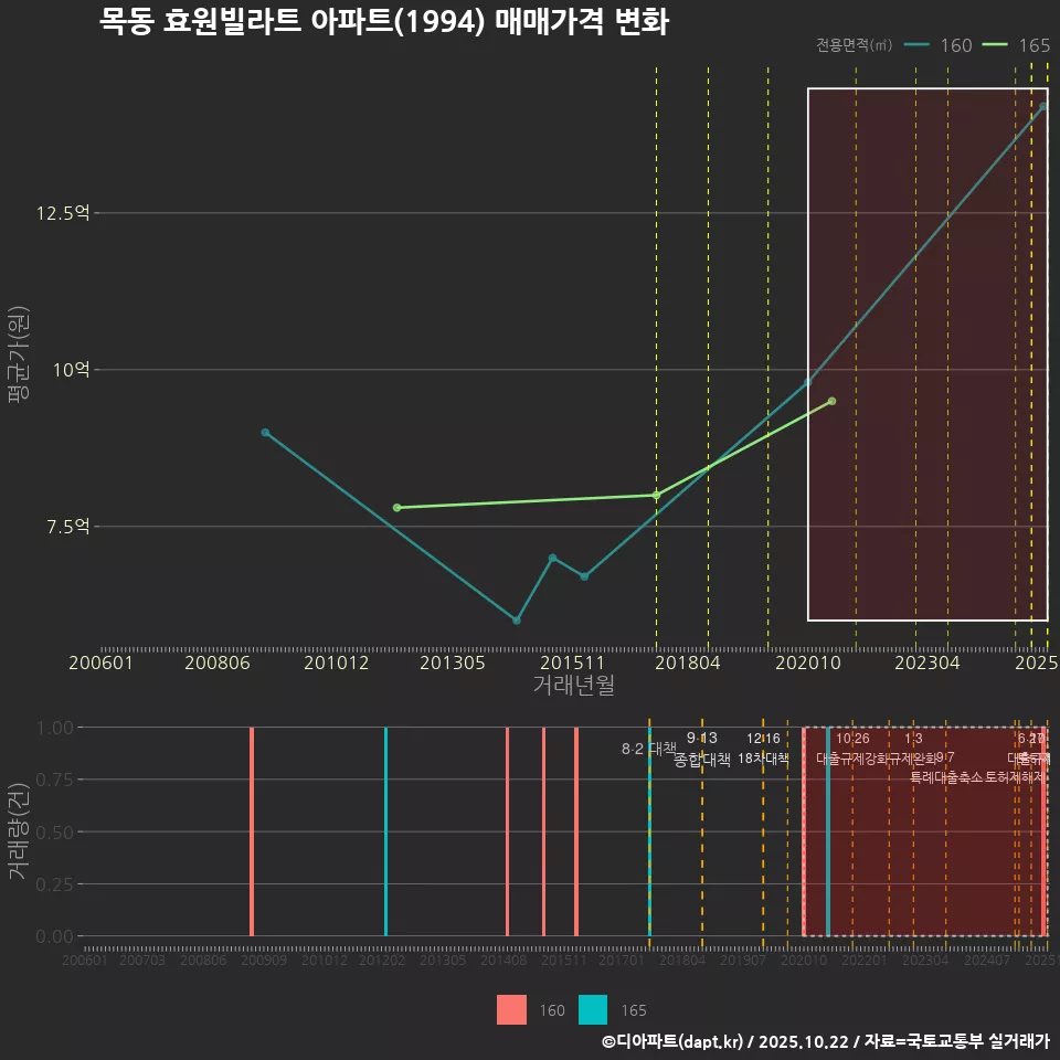 목동 효원빌라트 아파트(1994) 매매가격 변화